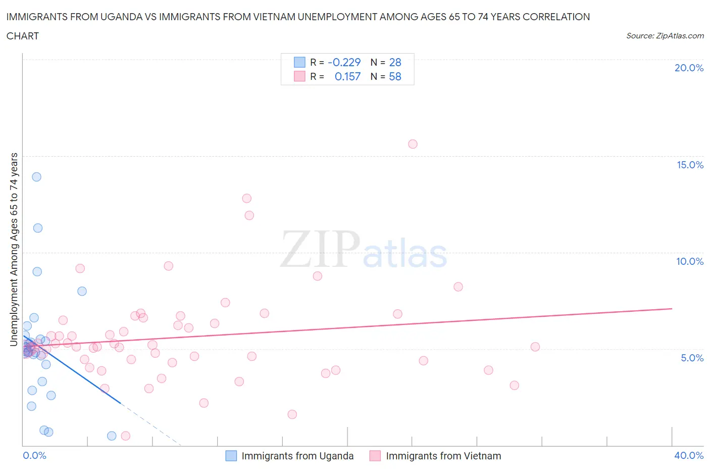 Immigrants from Uganda vs Immigrants from Vietnam Unemployment Among Ages 65 to 74 years
