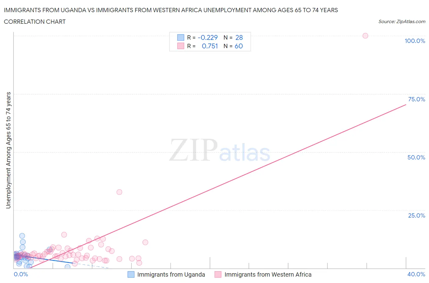 Immigrants from Uganda vs Immigrants from Western Africa Unemployment Among Ages 65 to 74 years