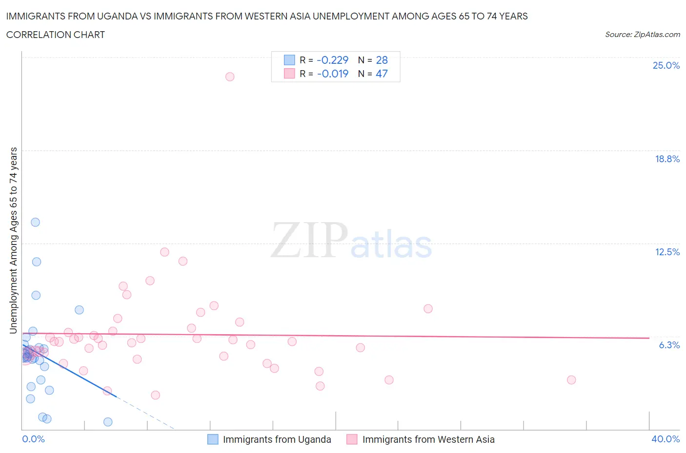 Immigrants from Uganda vs Immigrants from Western Asia Unemployment Among Ages 65 to 74 years
