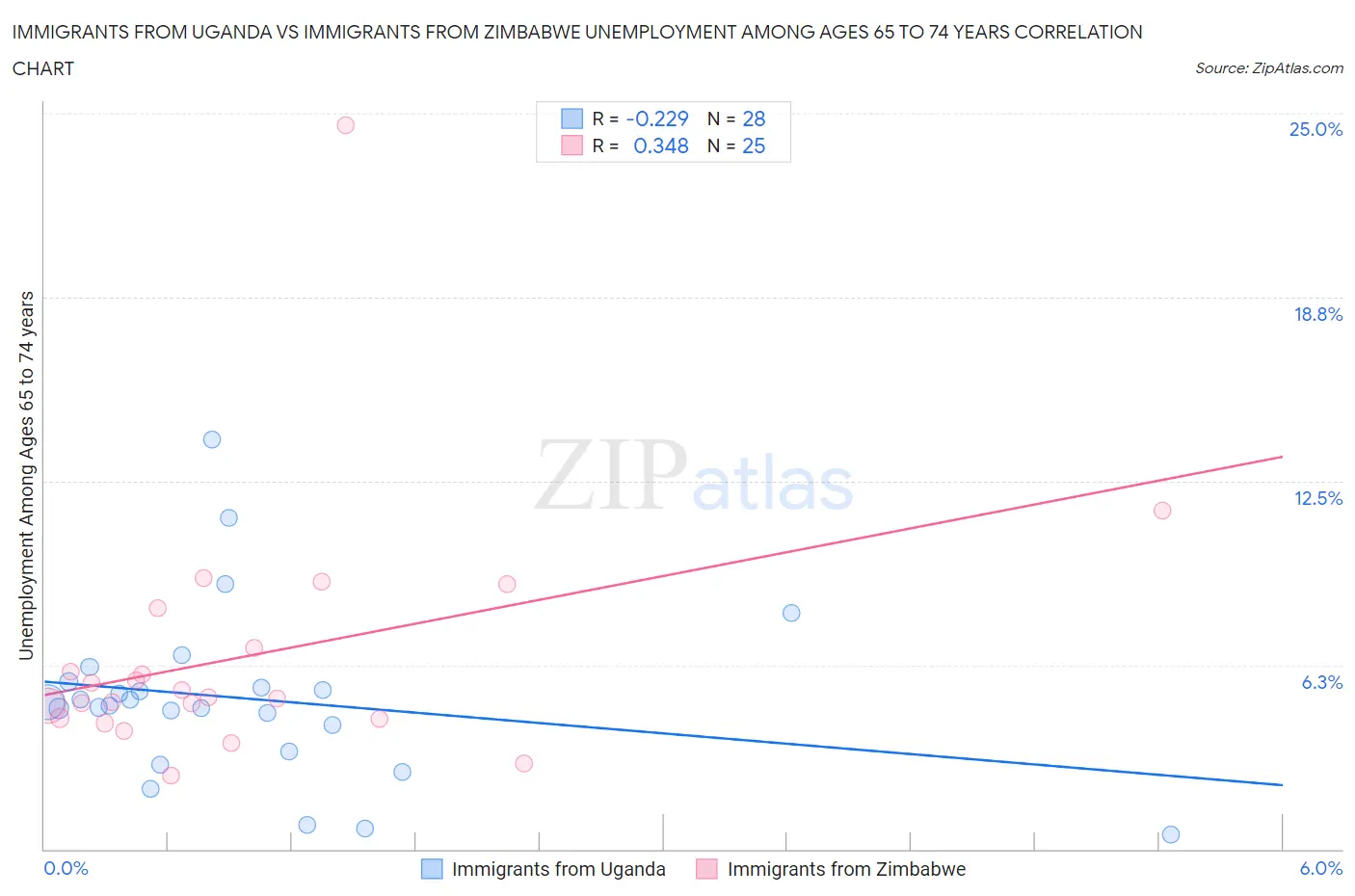 Immigrants from Uganda vs Immigrants from Zimbabwe Unemployment Among Ages 65 to 74 years