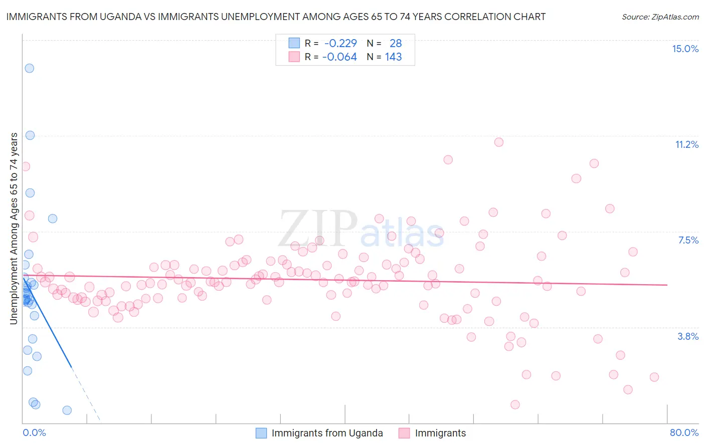 Immigrants from Uganda vs Immigrants Unemployment Among Ages 65 to 74 years