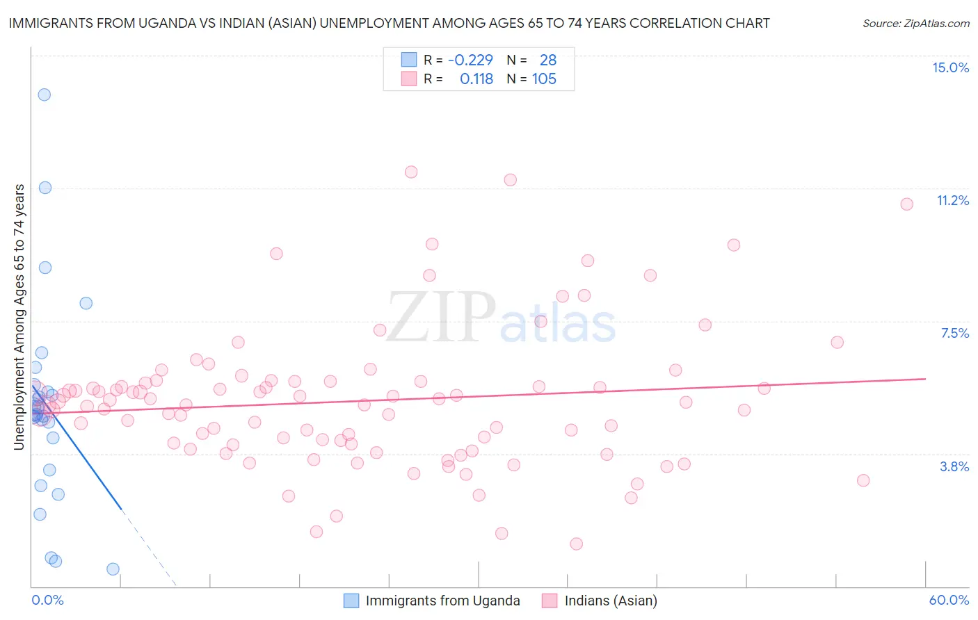 Immigrants from Uganda vs Indian (Asian) Unemployment Among Ages 65 to 74 years