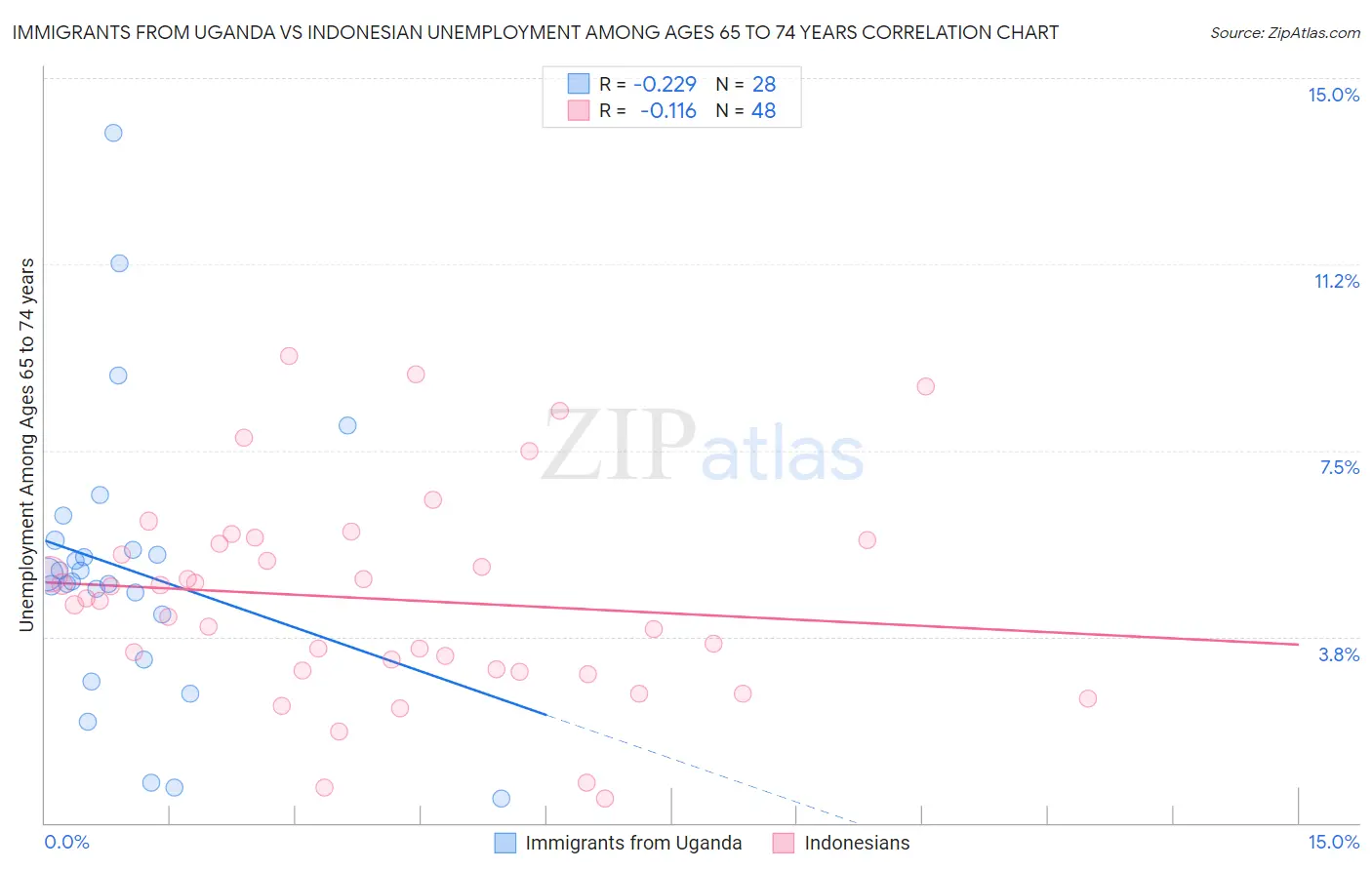 Immigrants from Uganda vs Indonesian Unemployment Among Ages 65 to 74 years