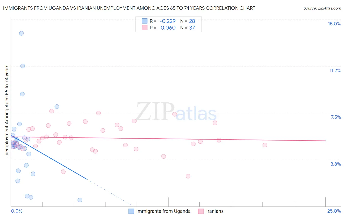 Immigrants from Uganda vs Iranian Unemployment Among Ages 65 to 74 years