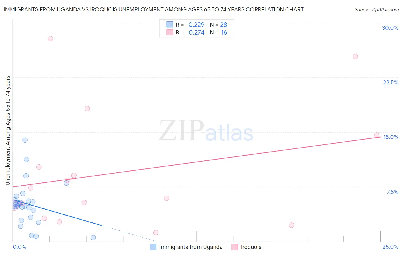 Immigrants from Uganda vs Iroquois Unemployment Among Ages 65 to 74 years