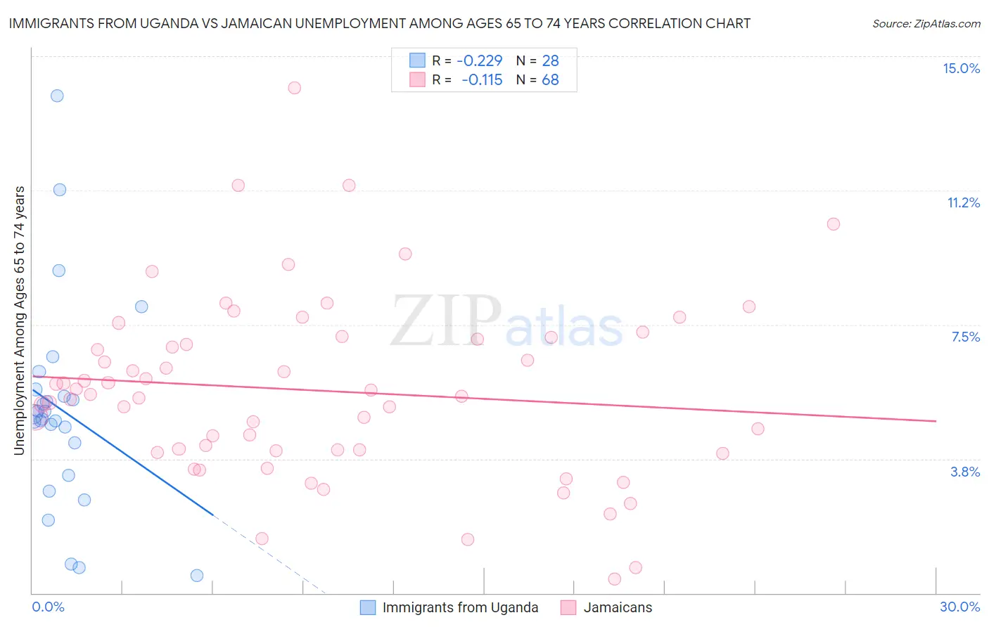 Immigrants from Uganda vs Jamaican Unemployment Among Ages 65 to 74 years