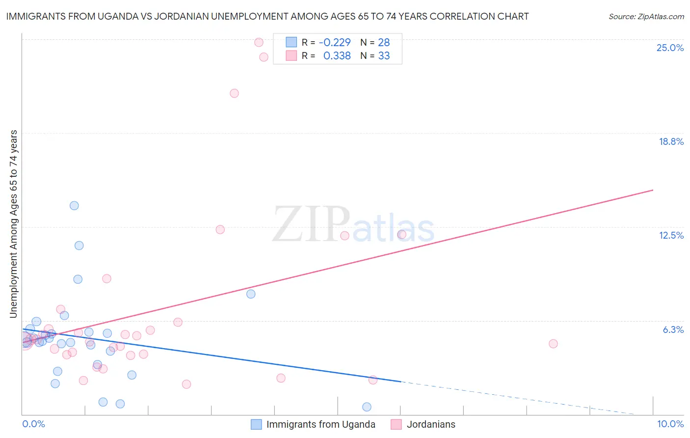 Immigrants from Uganda vs Jordanian Unemployment Among Ages 65 to 74 years