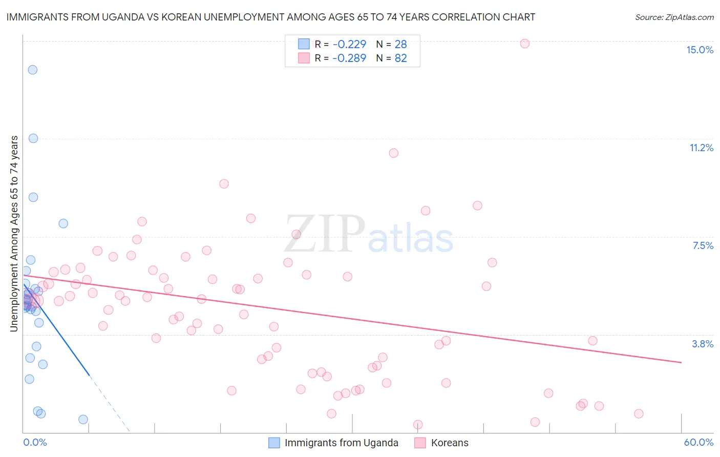 Immigrants from Uganda vs Korean Unemployment Among Ages 65 to 74 years