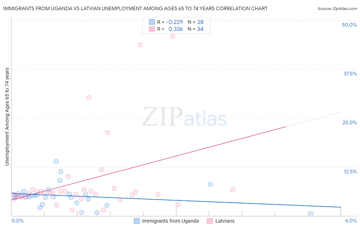 Immigrants from Uganda vs Latvian Unemployment Among Ages 65 to 74 years