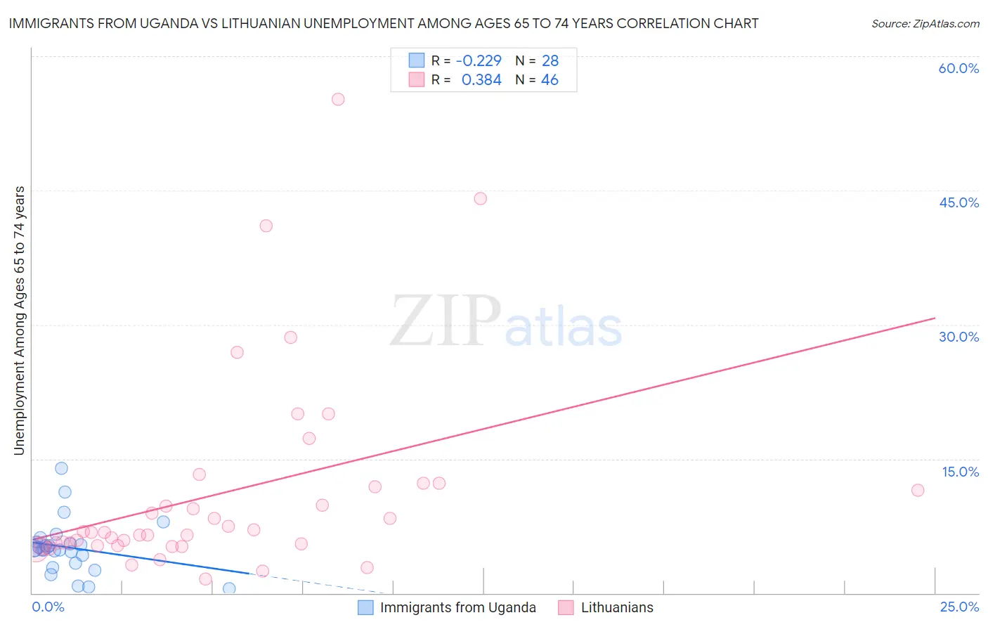 Immigrants from Uganda vs Lithuanian Unemployment Among Ages 65 to 74 years