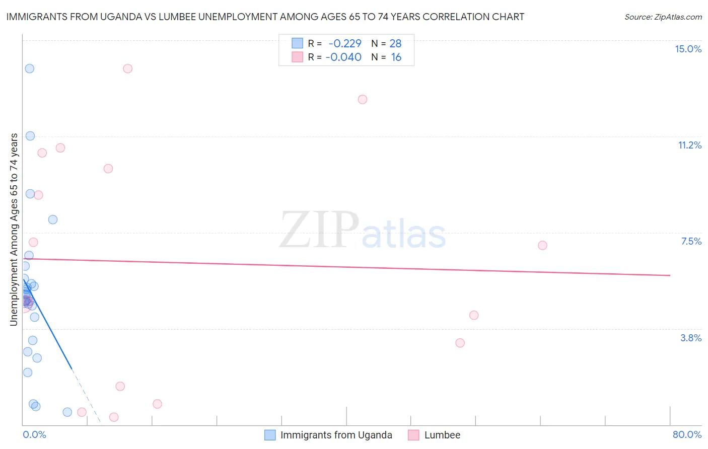 Immigrants from Uganda vs Lumbee Unemployment Among Ages 65 to 74 years