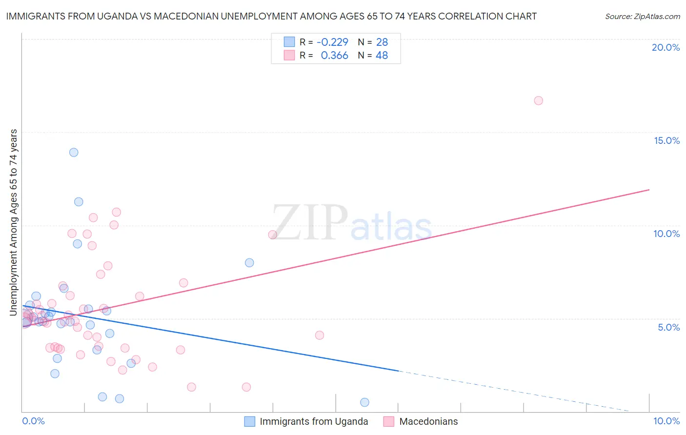 Immigrants from Uganda vs Macedonian Unemployment Among Ages 65 to 74 years