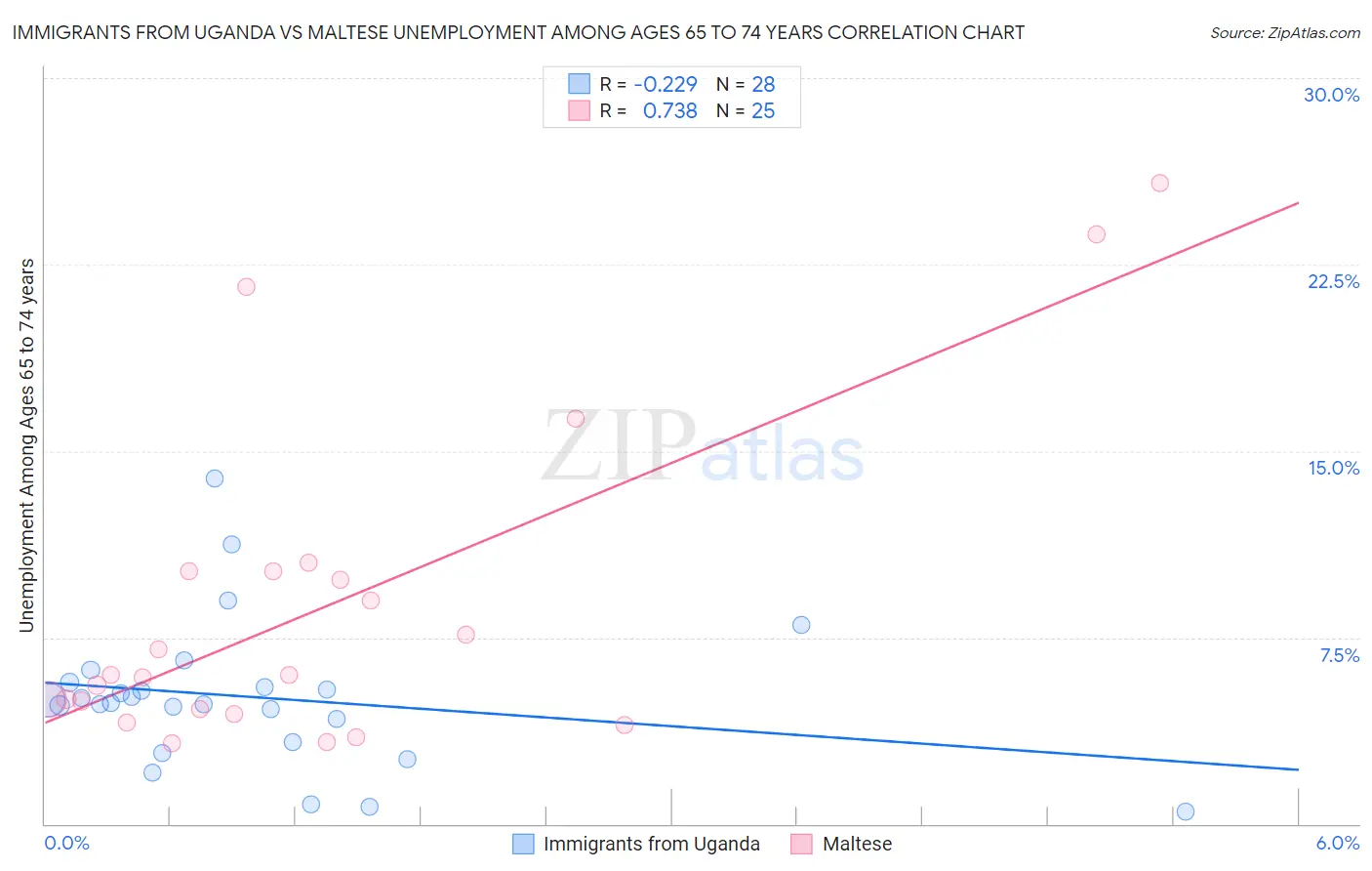 Immigrants from Uganda vs Maltese Unemployment Among Ages 65 to 74 years