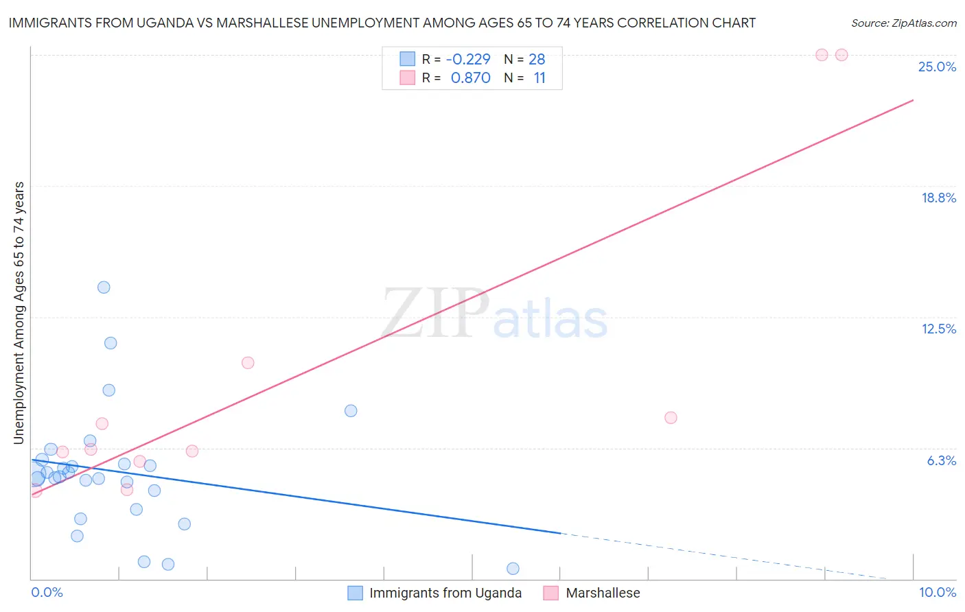 Immigrants from Uganda vs Marshallese Unemployment Among Ages 65 to 74 years