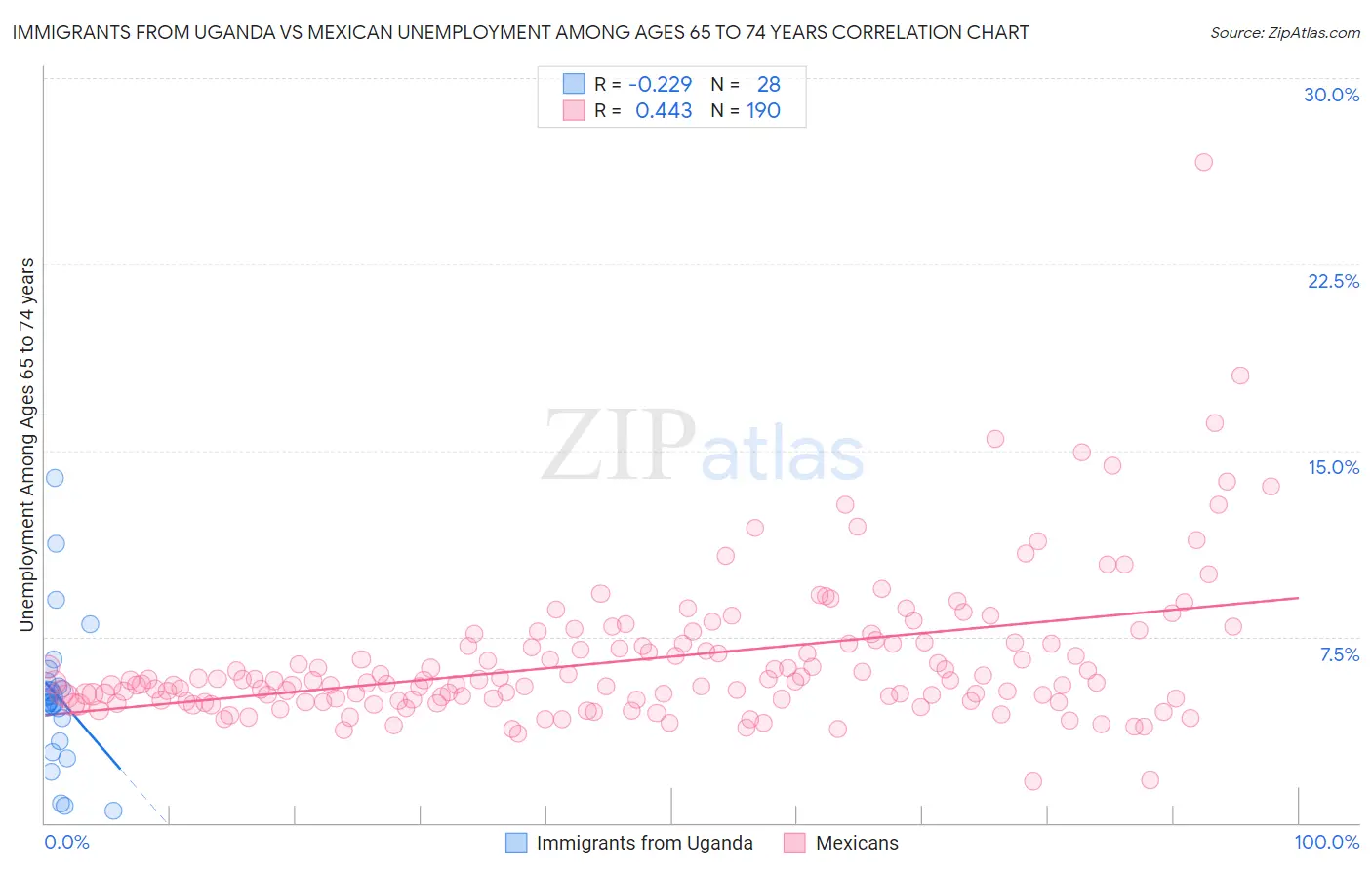Immigrants from Uganda vs Mexican Unemployment Among Ages 65 to 74 years