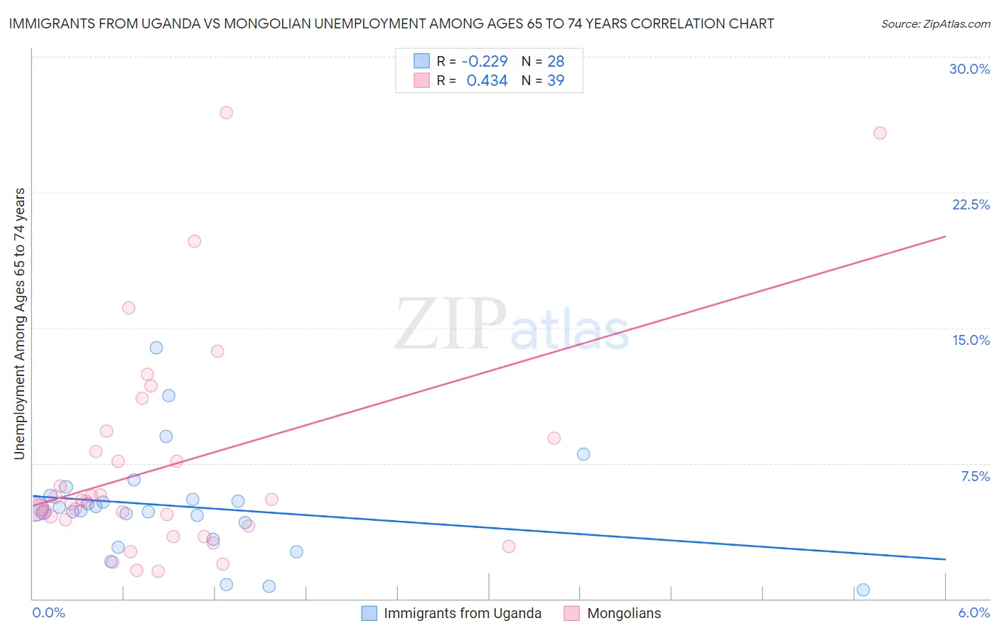 Immigrants from Uganda vs Mongolian Unemployment Among Ages 65 to 74 years