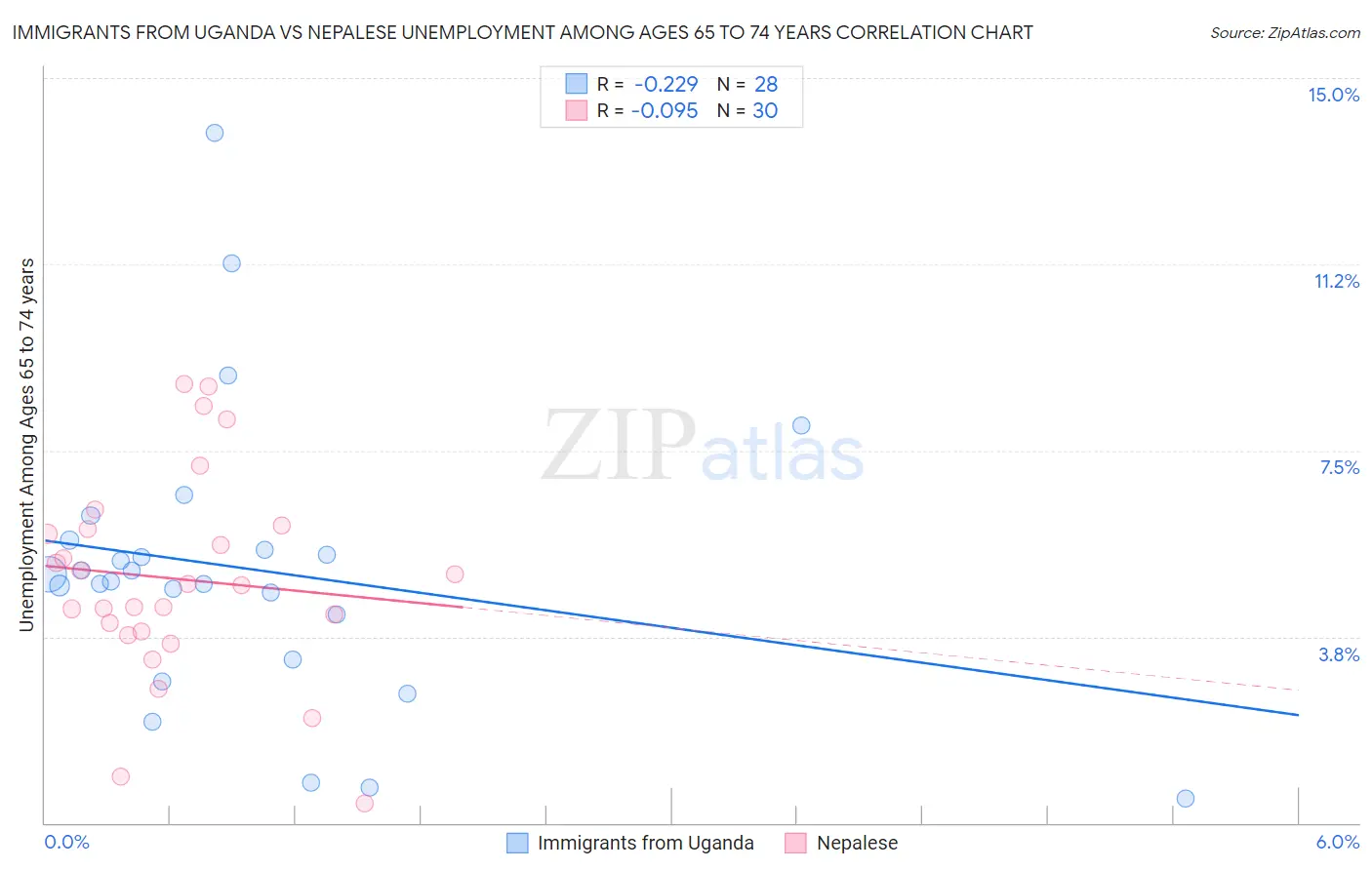 Immigrants from Uganda vs Nepalese Unemployment Among Ages 65 to 74 years