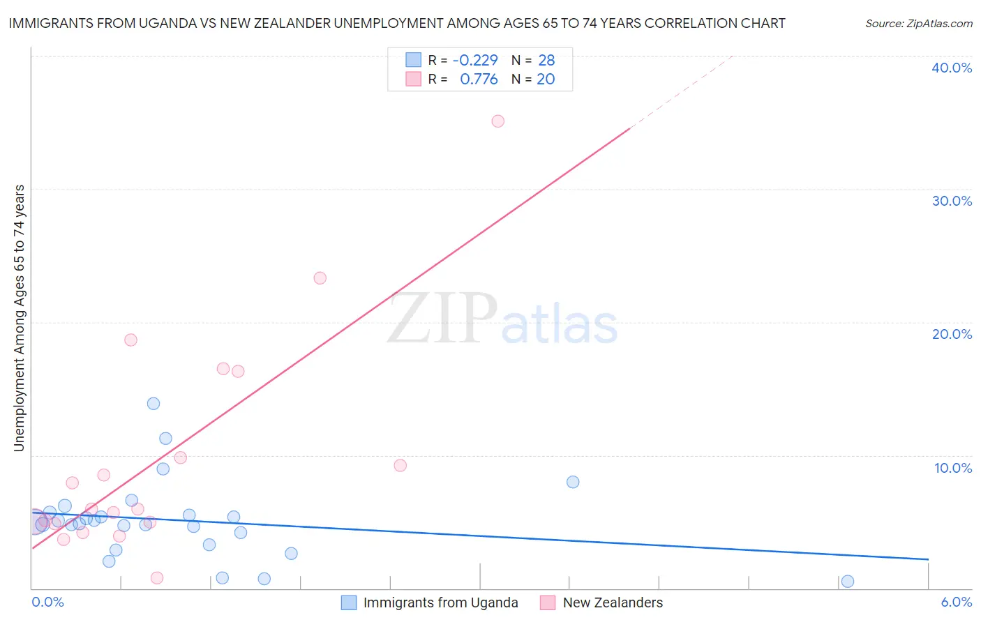 Immigrants from Uganda vs New Zealander Unemployment Among Ages 65 to 74 years