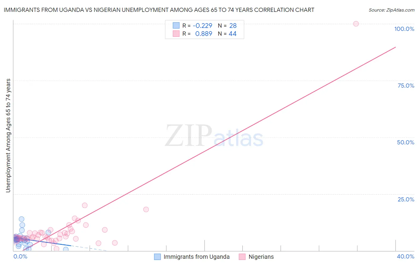 Immigrants from Uganda vs Nigerian Unemployment Among Ages 65 to 74 years