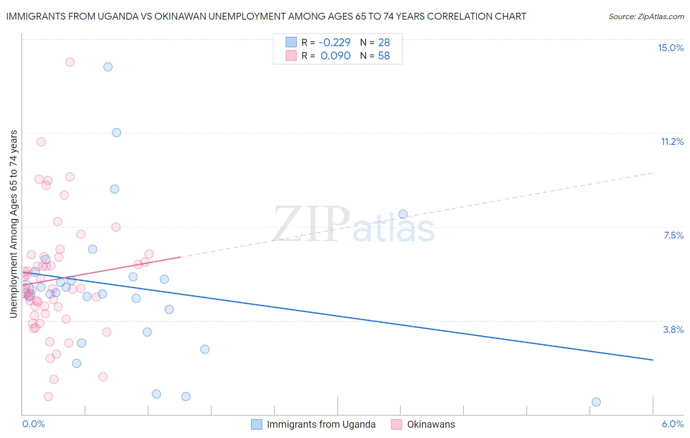 Immigrants from Uganda vs Okinawan Unemployment Among Ages 65 to 74 years