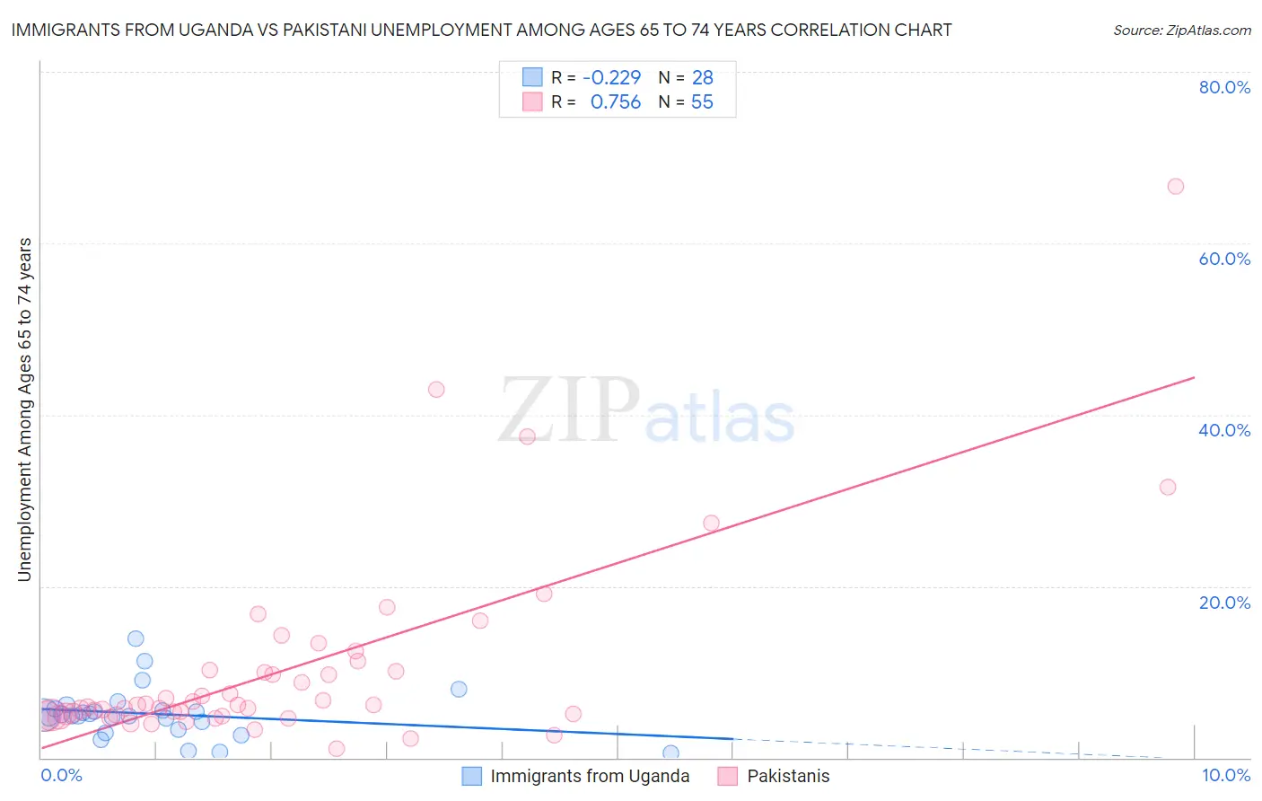 Immigrants from Uganda vs Pakistani Unemployment Among Ages 65 to 74 years