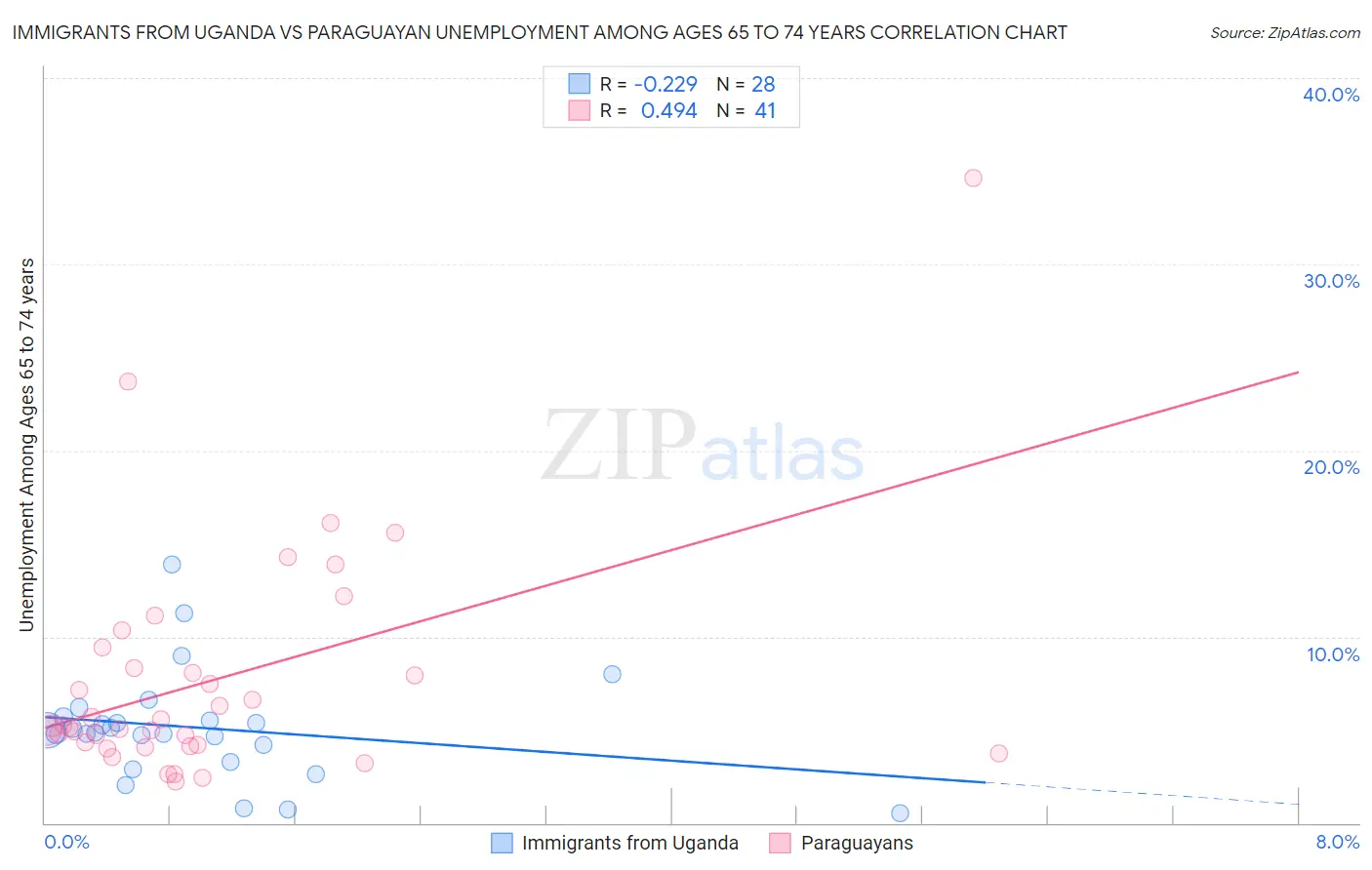 Immigrants from Uganda vs Paraguayan Unemployment Among Ages 65 to 74 years