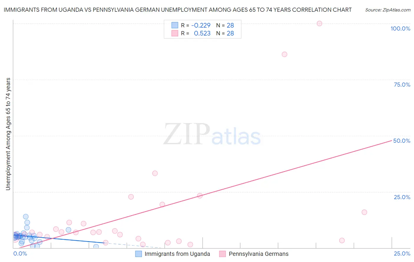 Immigrants from Uganda vs Pennsylvania German Unemployment Among Ages 65 to 74 years