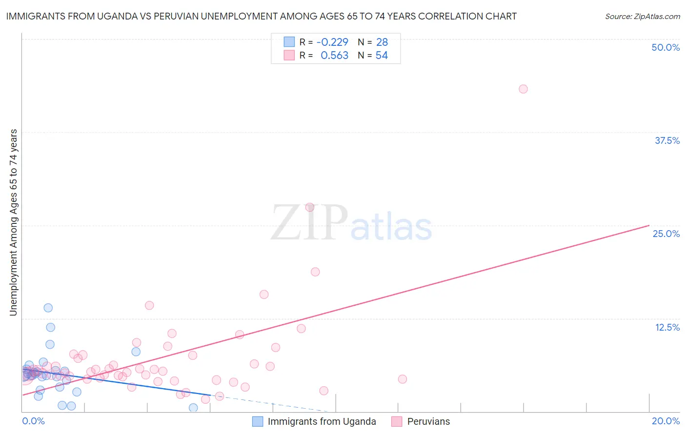 Immigrants from Uganda vs Peruvian Unemployment Among Ages 65 to 74 years