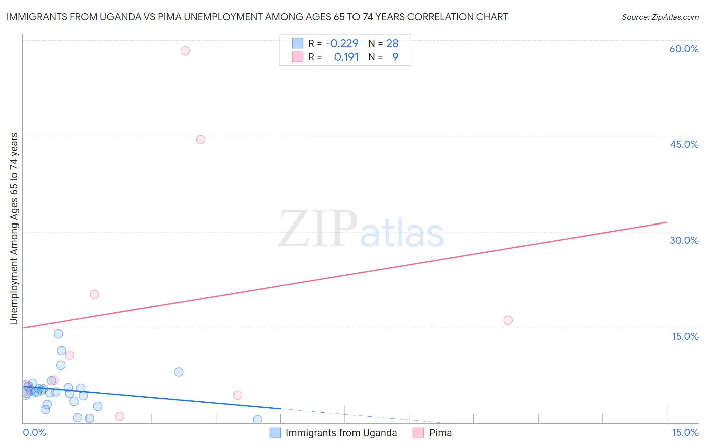 Immigrants from Uganda vs Pima Unemployment Among Ages 65 to 74 years