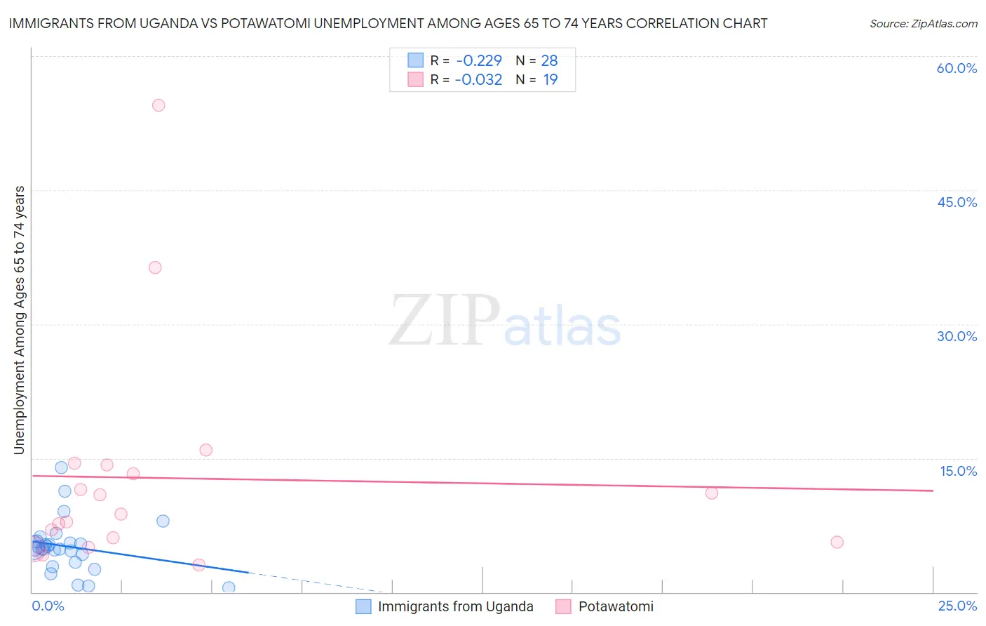 Immigrants from Uganda vs Potawatomi Unemployment Among Ages 65 to 74 years