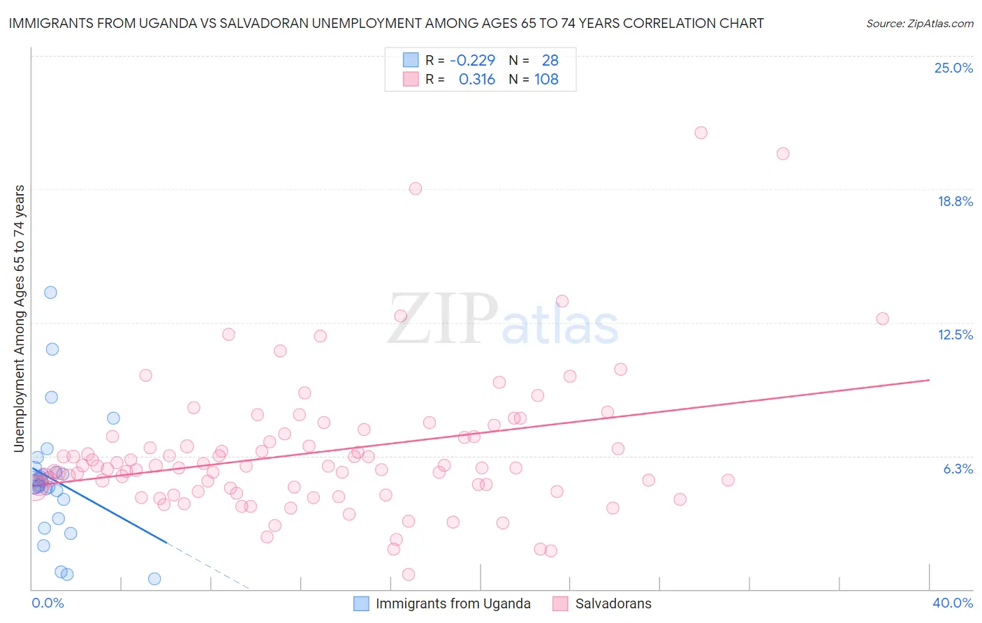 Immigrants from Uganda vs Salvadoran Unemployment Among Ages 65 to 74 years