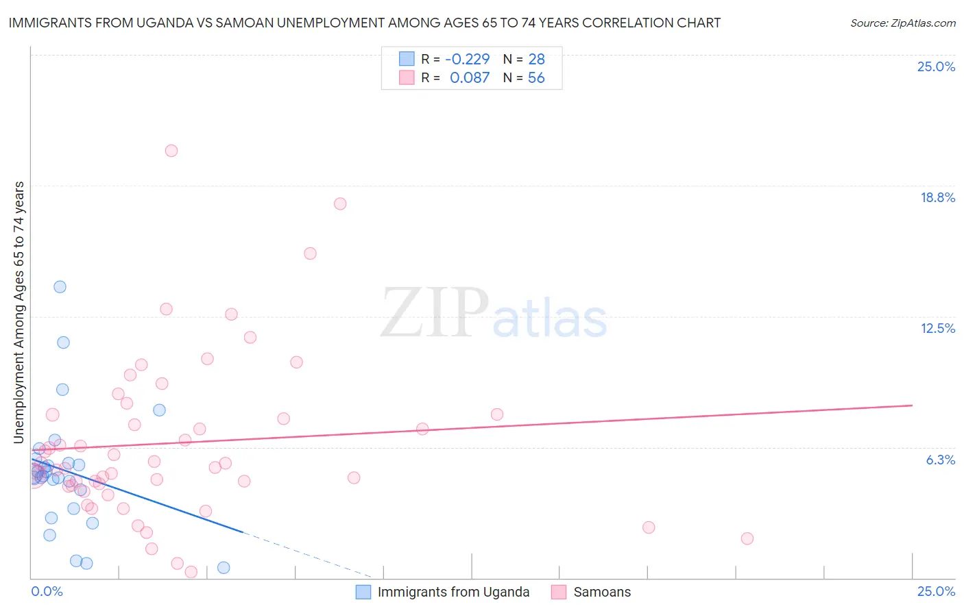 Immigrants from Uganda vs Samoan Unemployment Among Ages 65 to 74 years
