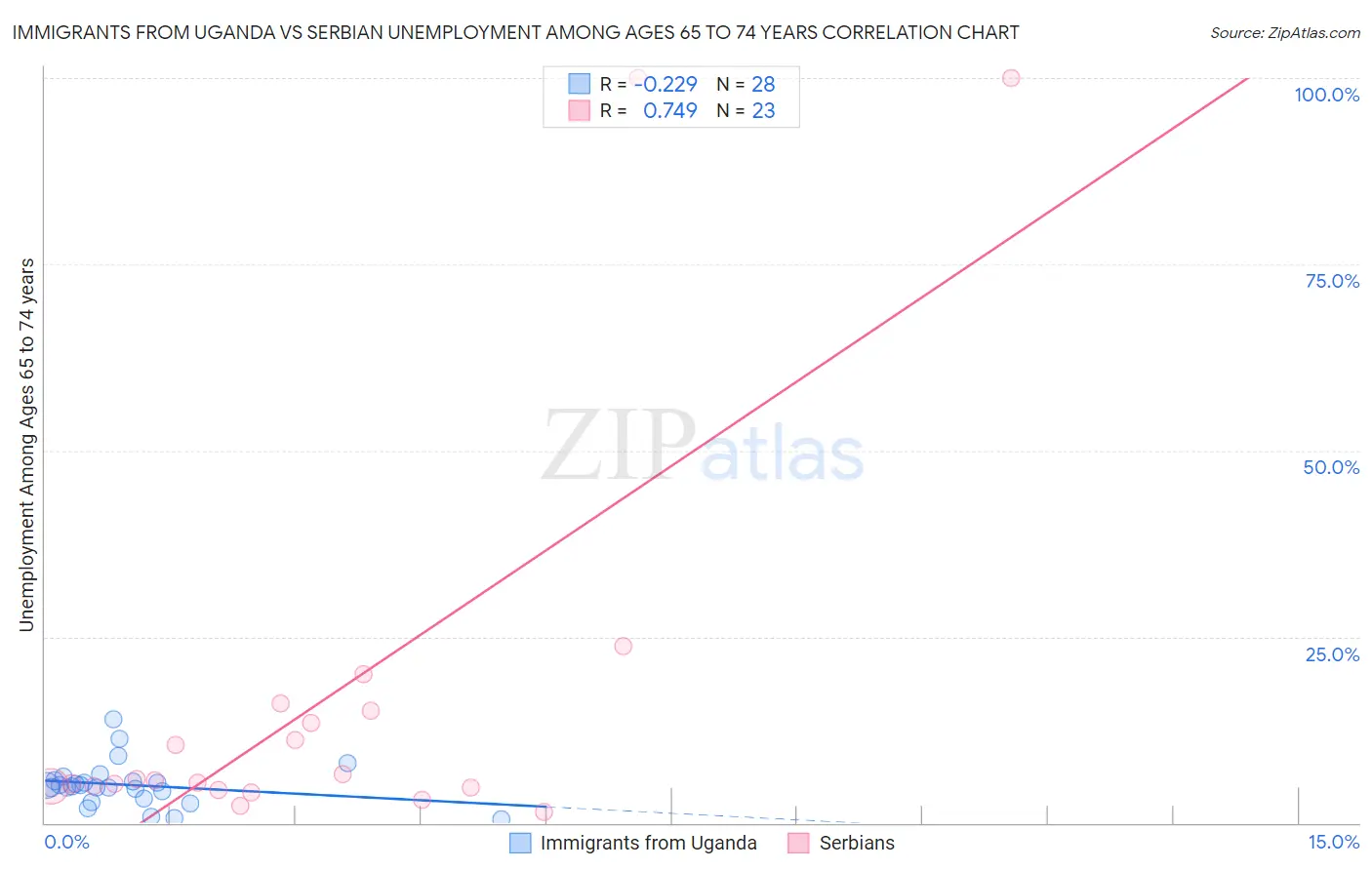 Immigrants from Uganda vs Serbian Unemployment Among Ages 65 to 74 years