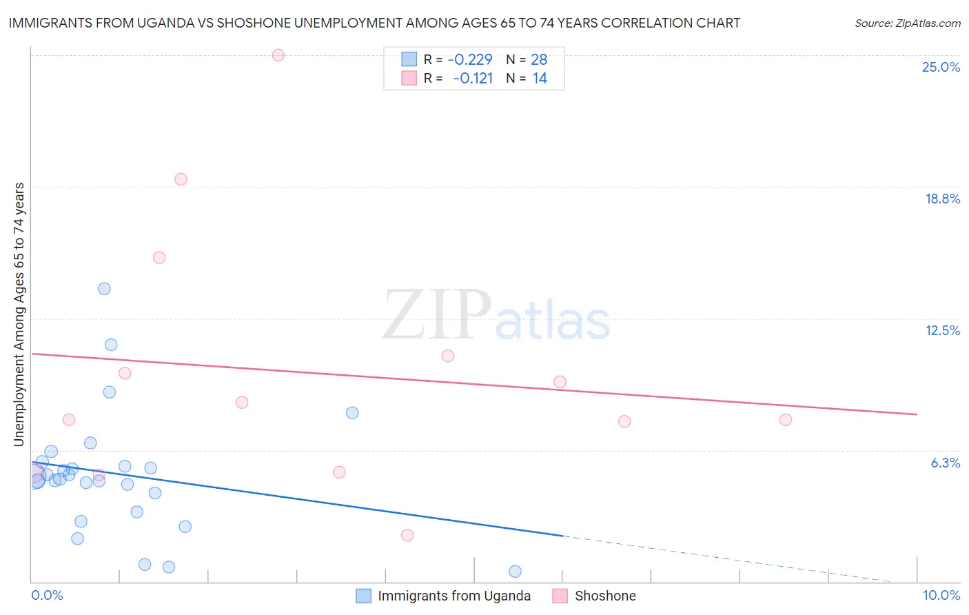 Immigrants from Uganda vs Shoshone Unemployment Among Ages 65 to 74 years
