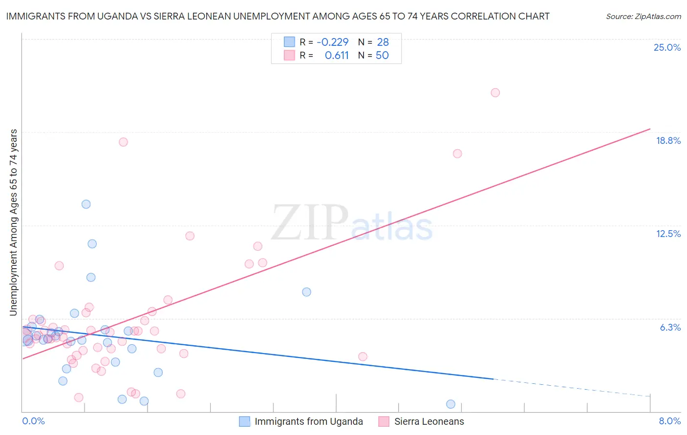 Immigrants from Uganda vs Sierra Leonean Unemployment Among Ages 65 to 74 years