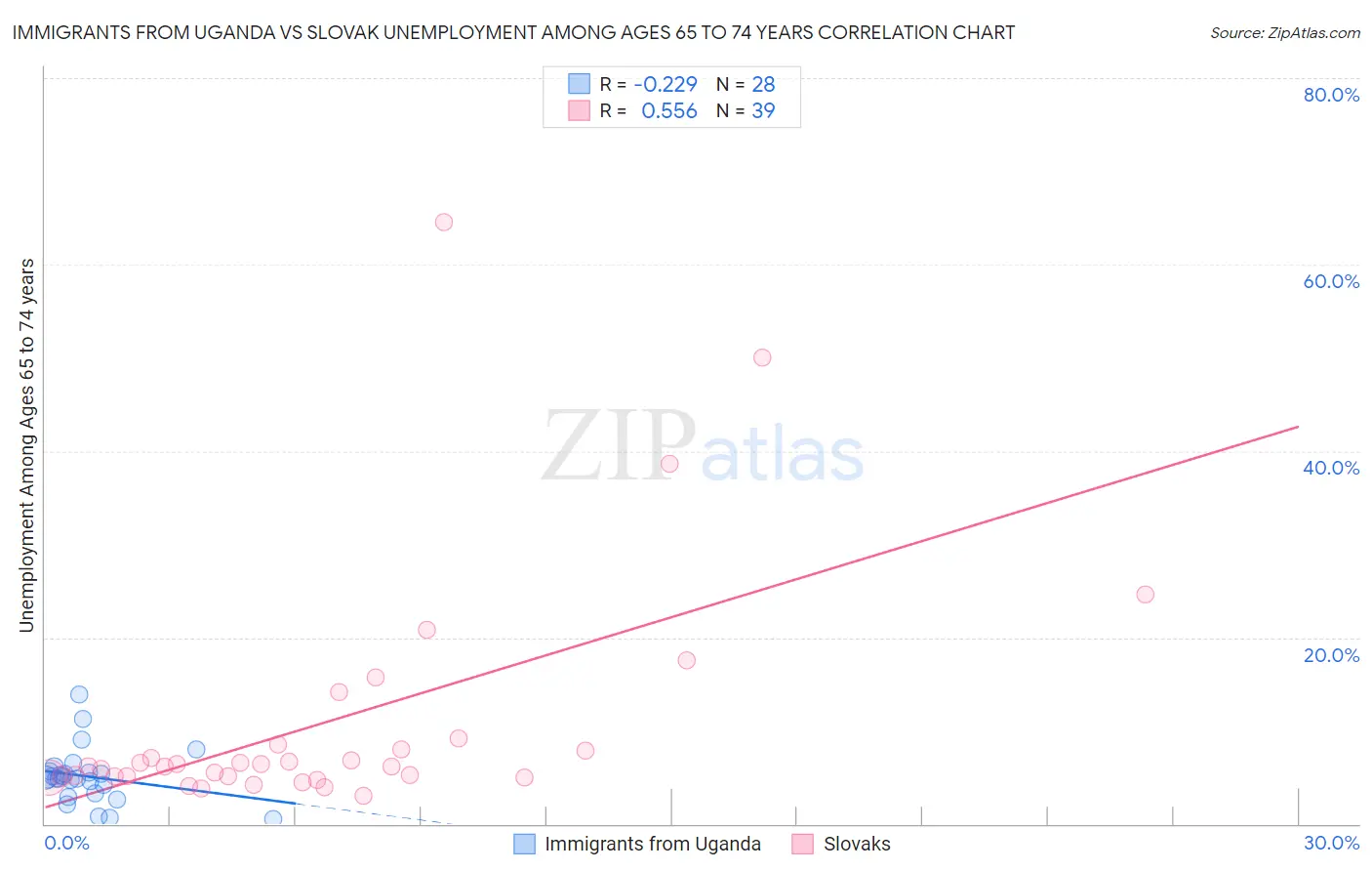 Immigrants from Uganda vs Slovak Unemployment Among Ages 65 to 74 years