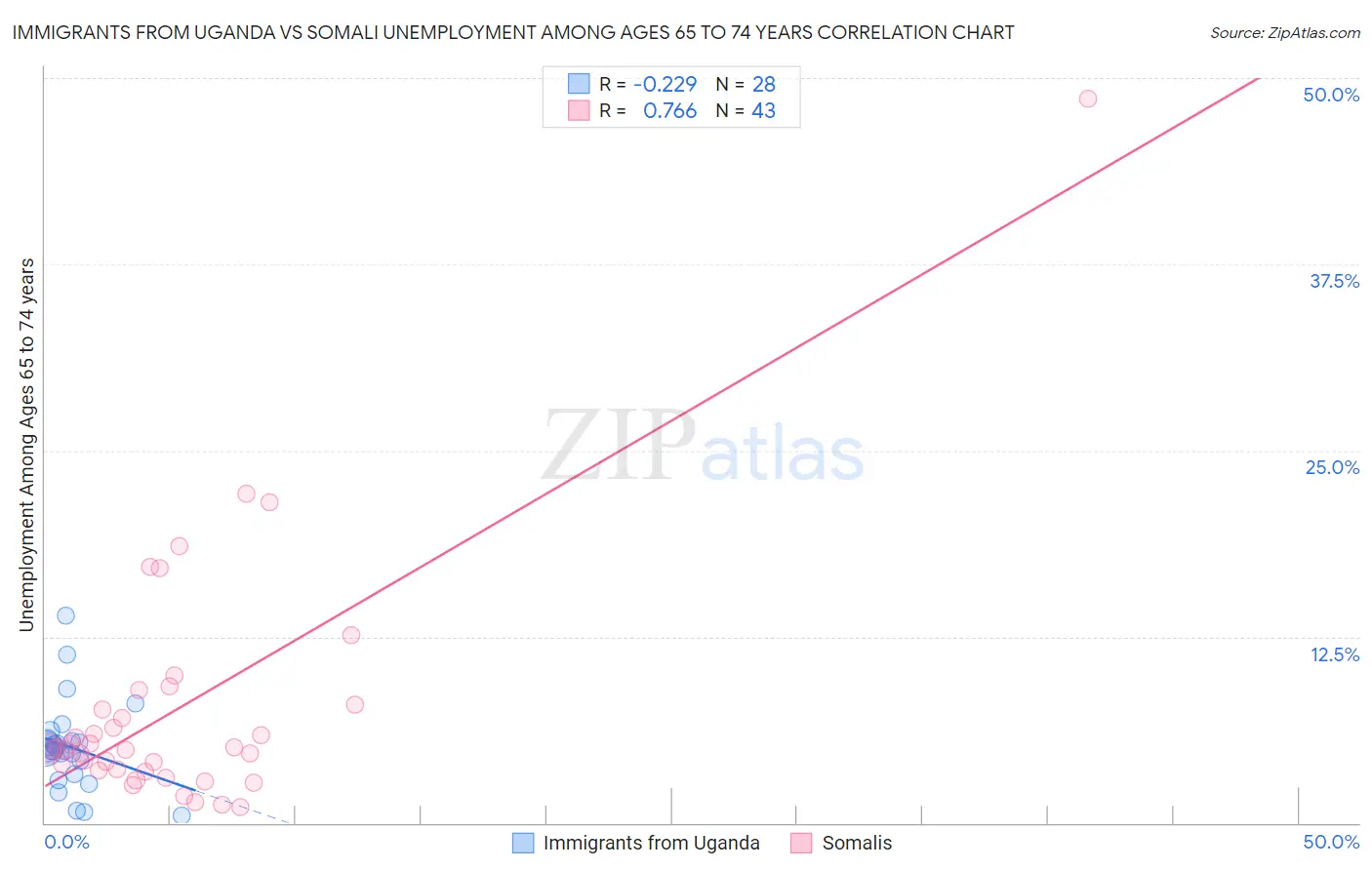 Immigrants from Uganda vs Somali Unemployment Among Ages 65 to 74 years