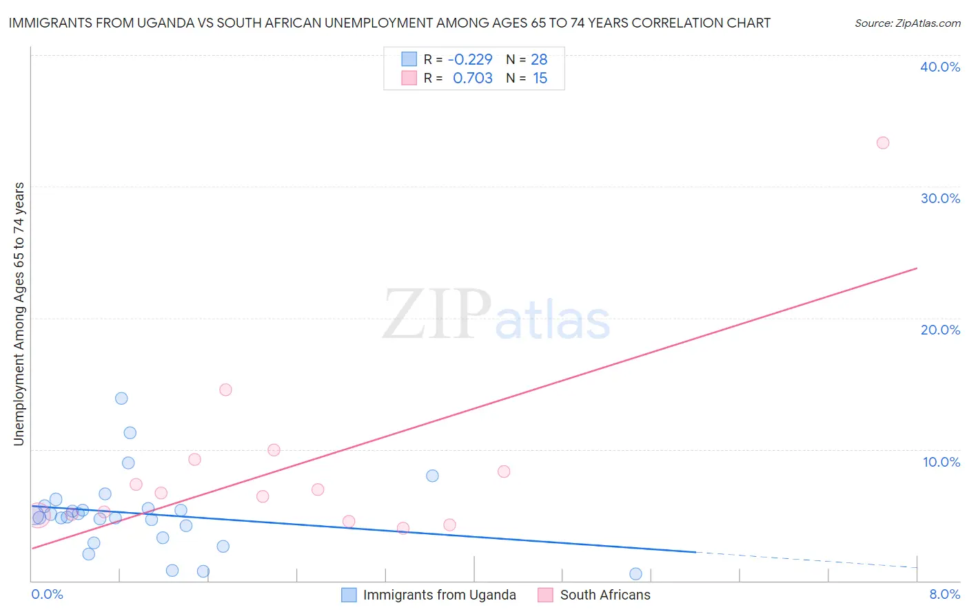 Immigrants from Uganda vs South African Unemployment Among Ages 65 to 74 years