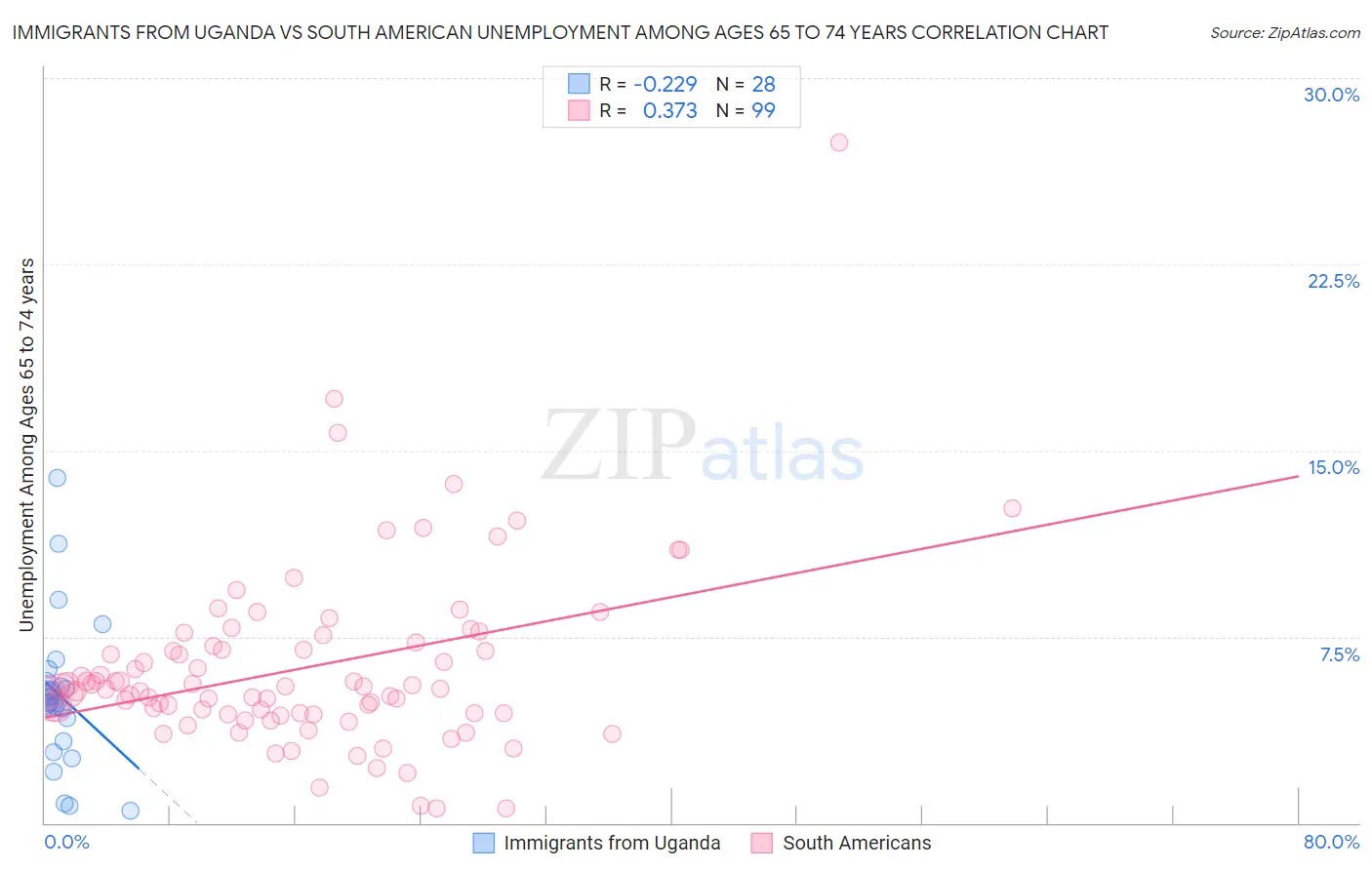 Immigrants from Uganda vs South American Unemployment Among Ages 65 to 74 years