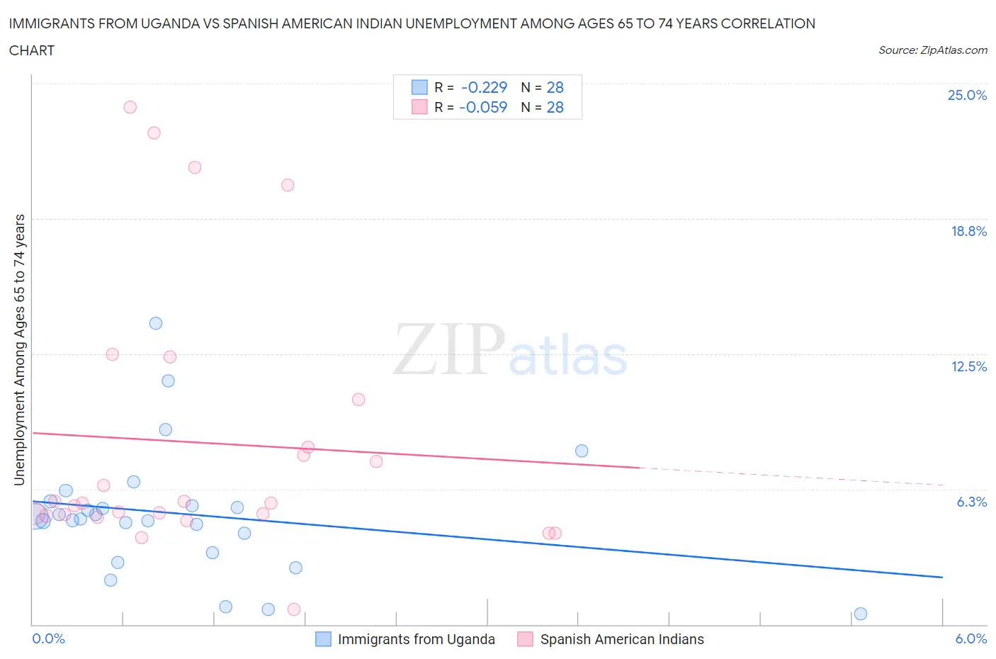 Immigrants from Uganda vs Spanish American Indian Unemployment Among Ages 65 to 74 years