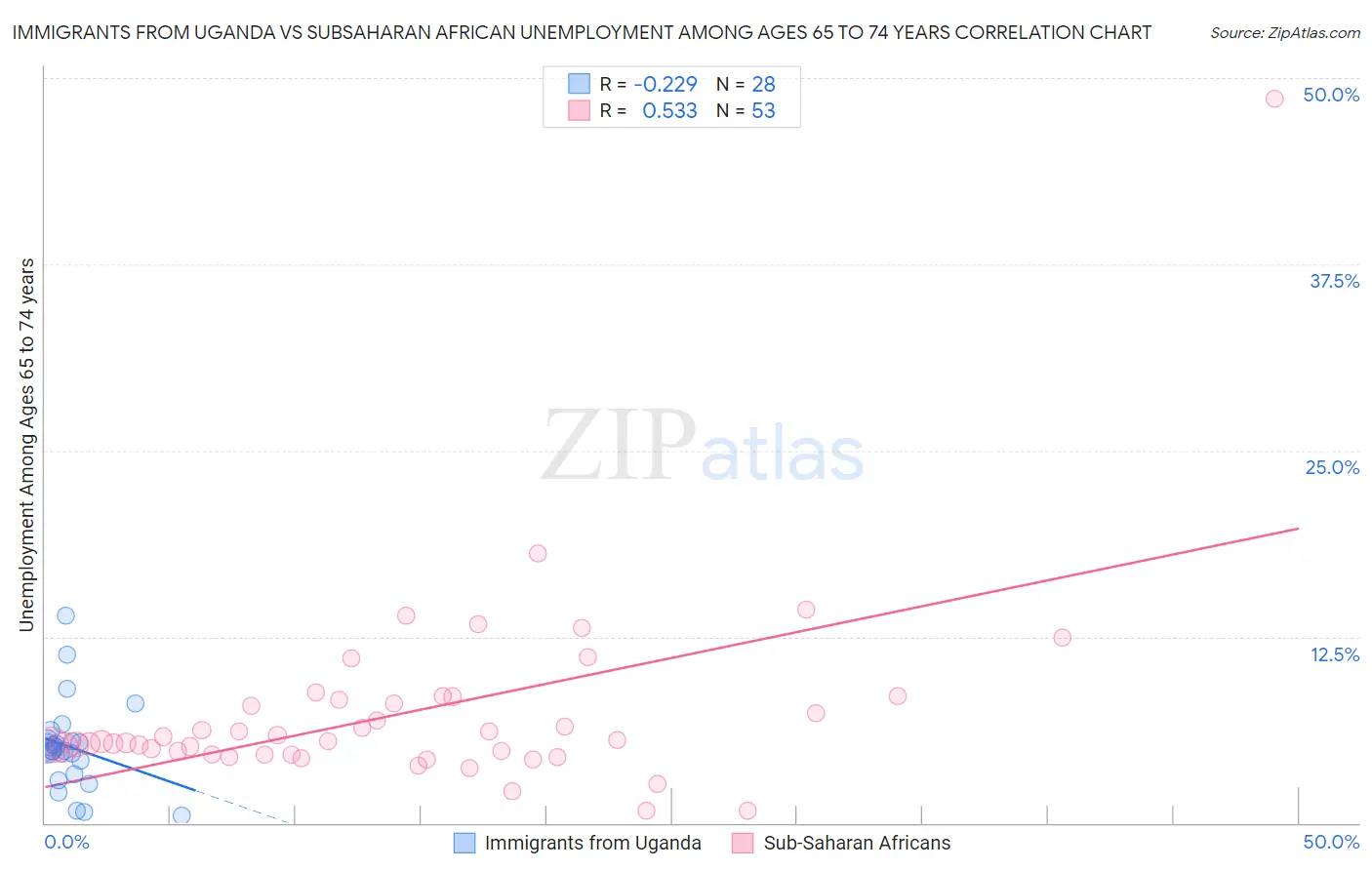 Immigrants from Uganda vs Subsaharan African Unemployment Among Ages 65 to 74 years