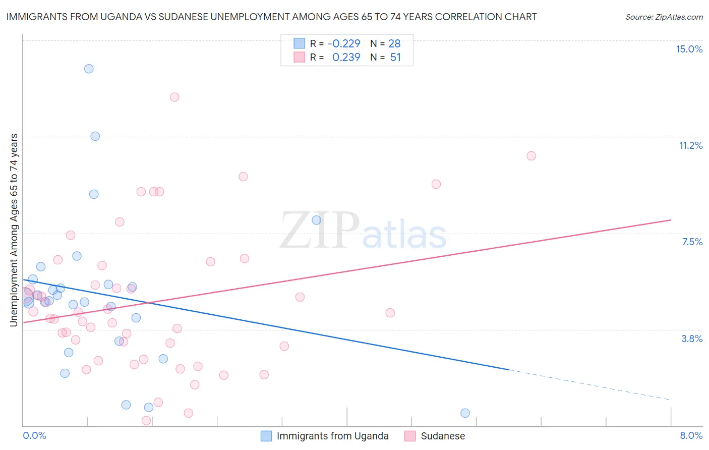 Immigrants from Uganda vs Sudanese Unemployment Among Ages 65 to 74 years