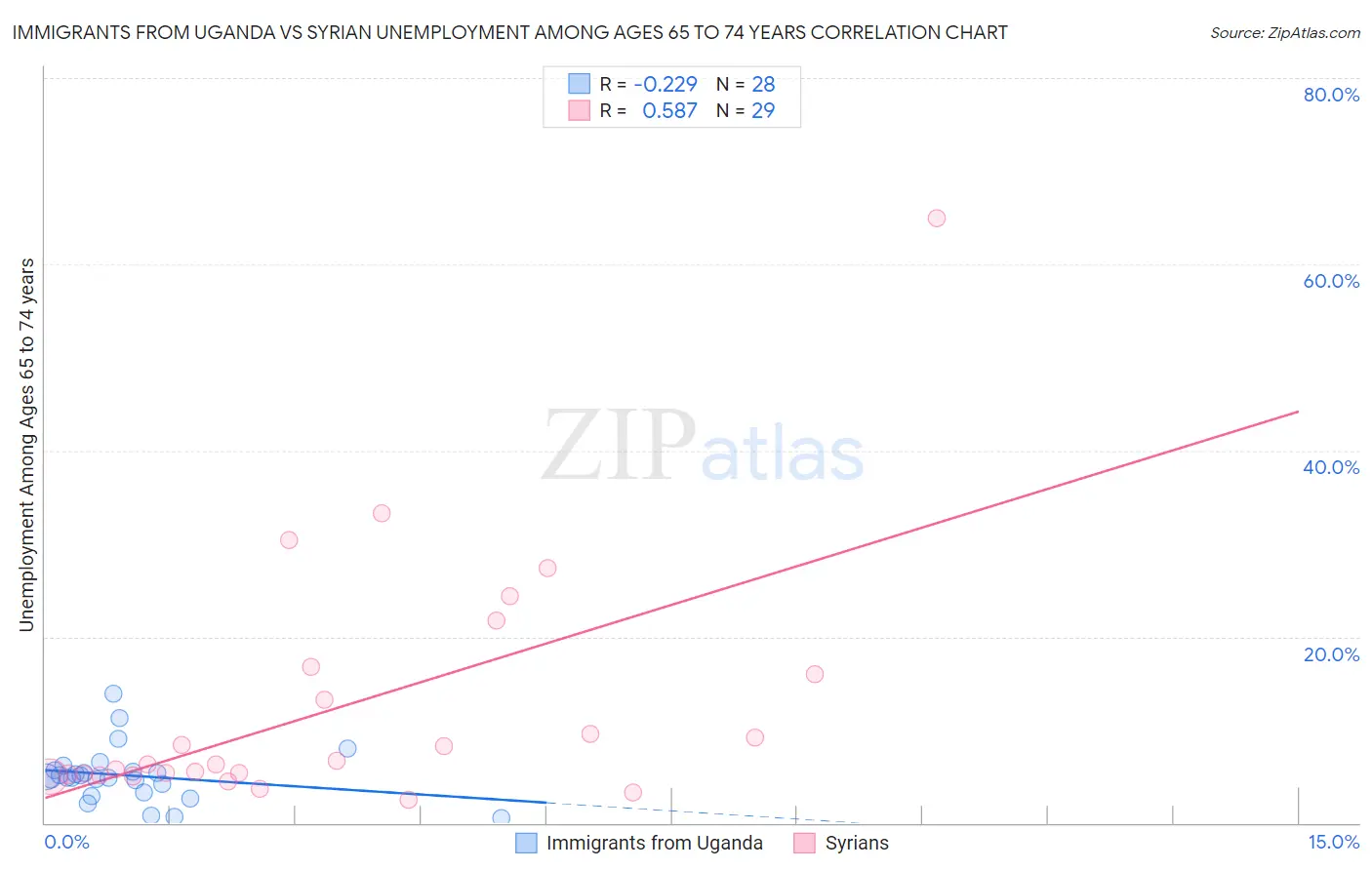 Immigrants from Uganda vs Syrian Unemployment Among Ages 65 to 74 years