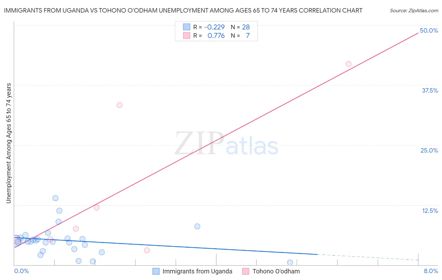 Immigrants from Uganda vs Tohono O'odham Unemployment Among Ages 65 to 74 years