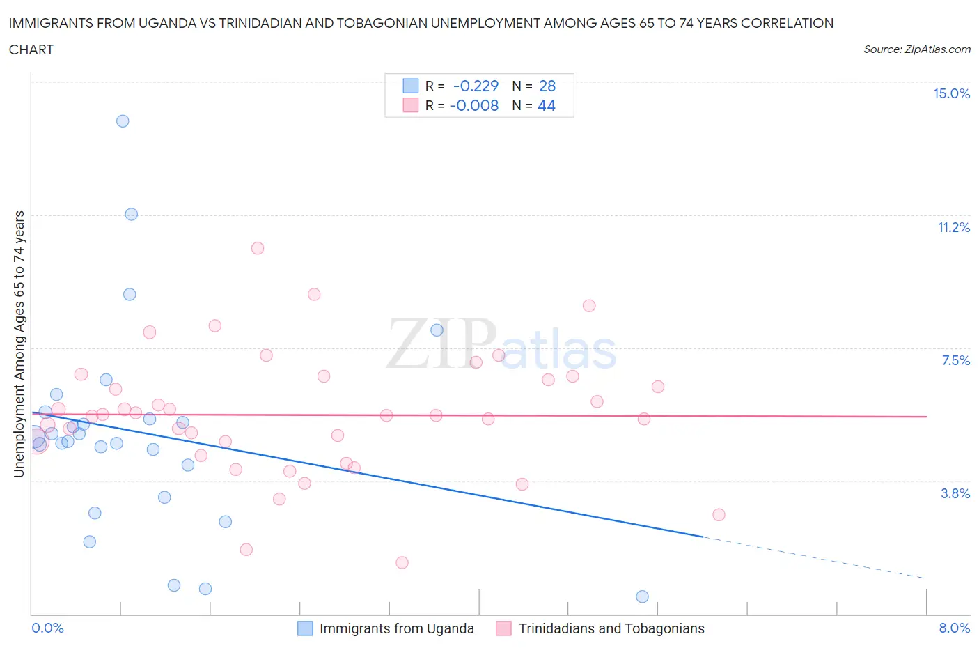 Immigrants from Uganda vs Trinidadian and Tobagonian Unemployment Among Ages 65 to 74 years