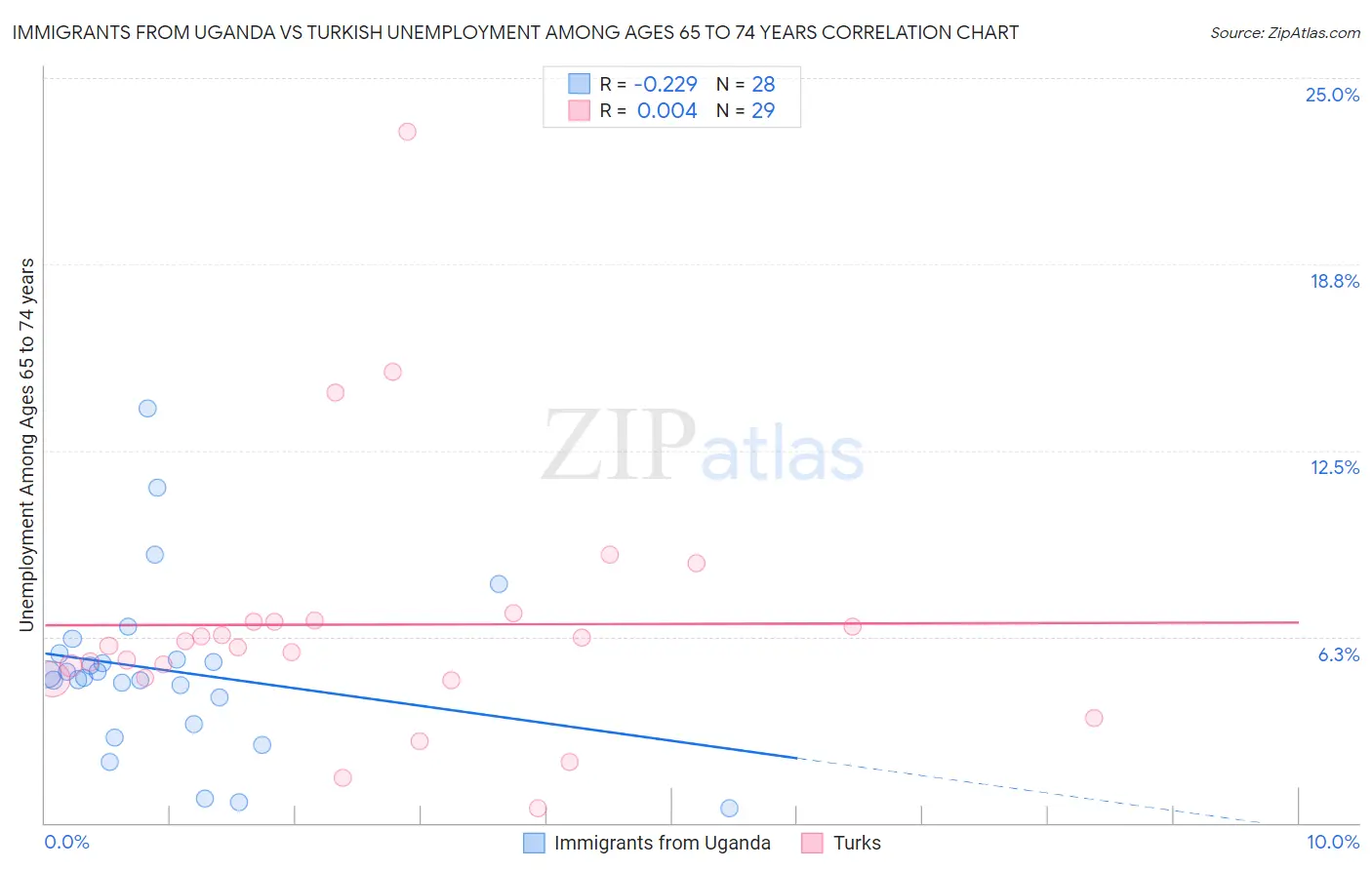 Immigrants from Uganda vs Turkish Unemployment Among Ages 65 to 74 years