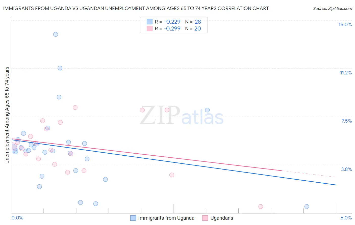 Immigrants from Uganda vs Ugandan Unemployment Among Ages 65 to 74 years