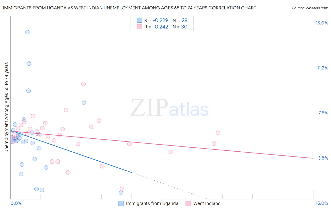 Immigrants from Uganda vs West Indian Unemployment Among Ages 65 to 74 years