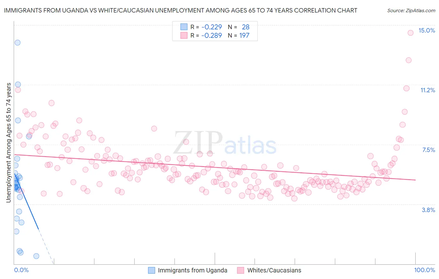Immigrants from Uganda vs White/Caucasian Unemployment Among Ages 65 to 74 years