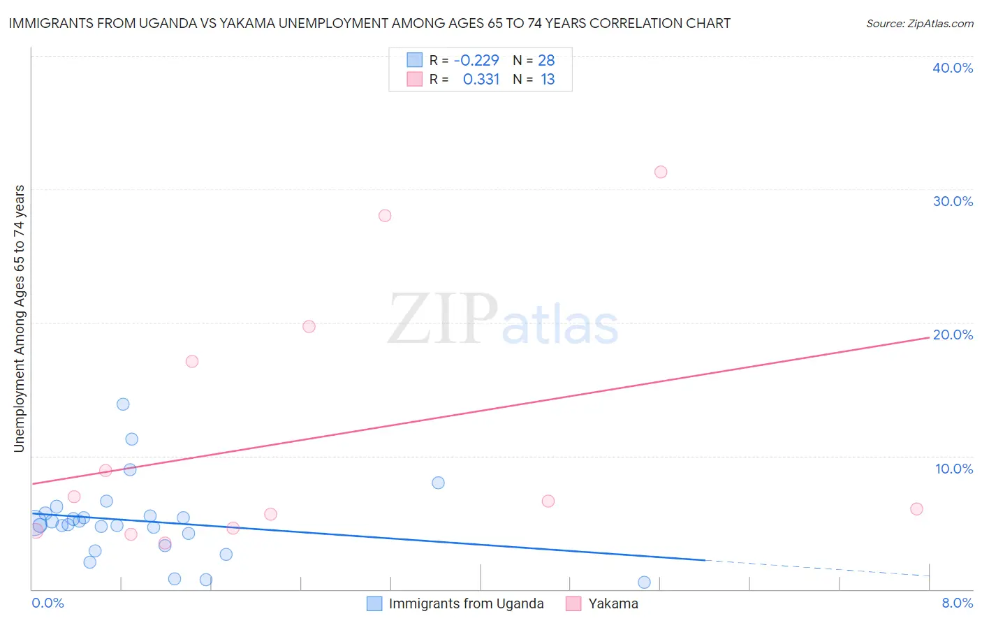 Immigrants from Uganda vs Yakama Unemployment Among Ages 65 to 74 years